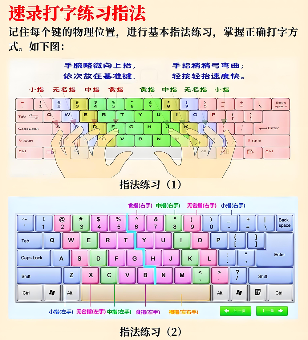 键盘指法分区示意图